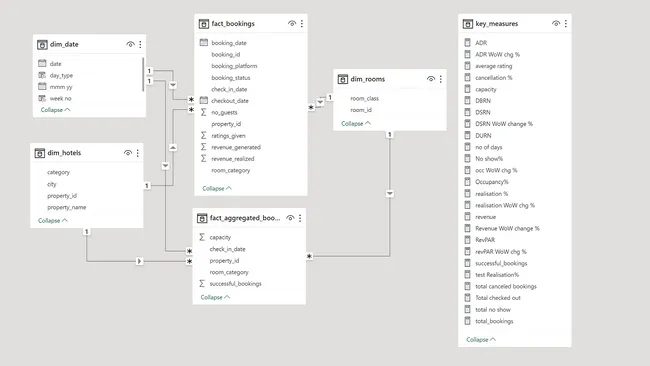 Hospitality Insights: Unraveling Revenue and Guest Metrics with Power BI